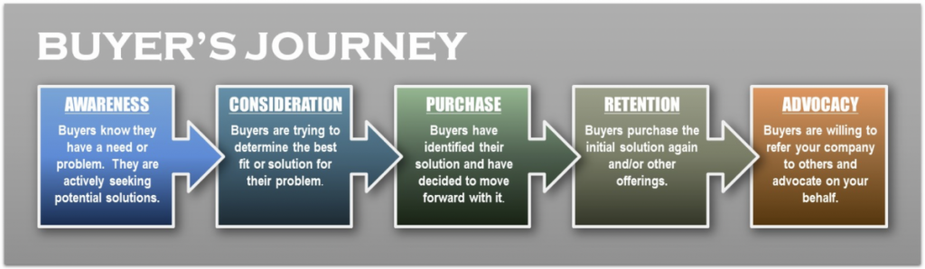 diamonddog Screen-Shot-2019-07-12-at-9.45.10-AM-1024x298 Align Your Marketing with the Buyer’s Journey  
